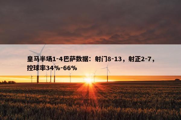 皇马半场1-4巴萨数据：射门8-13，射正2-7，控球率34%-66%